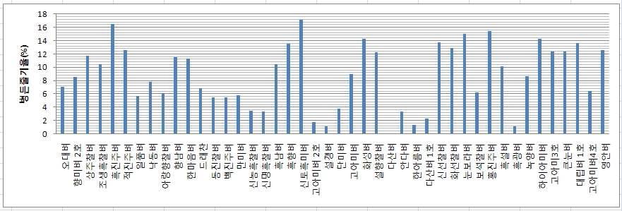 기능성 벼 품종별 잎집무늬마름병 발생정도