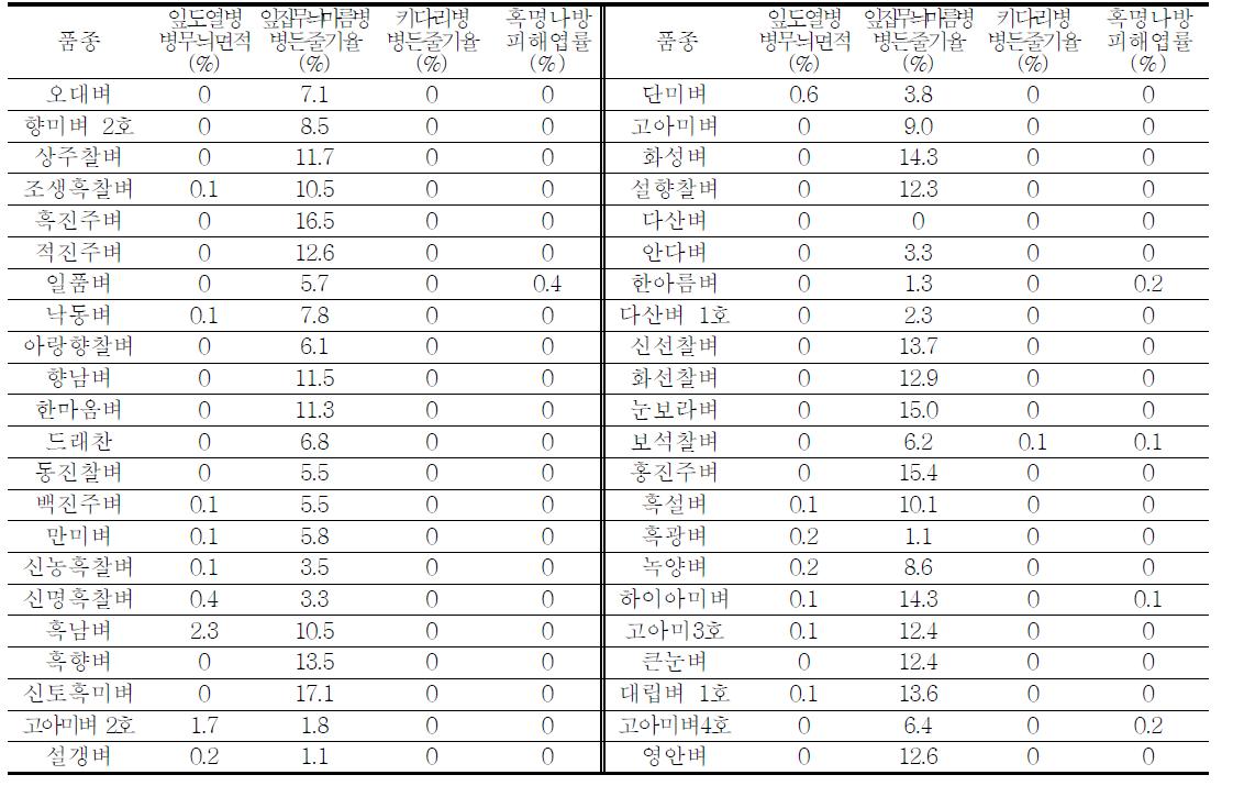 기능성벼 품종들의 주요 병해충 발생정도