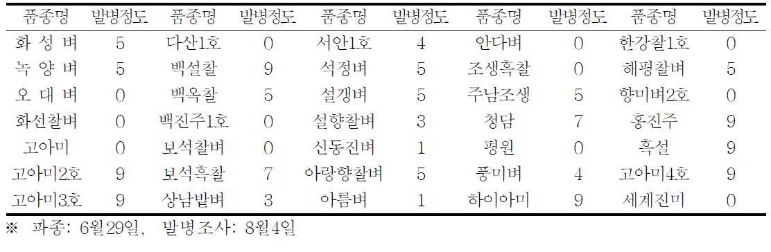 기능성 벼 품종들의 도열병 밭못자리 검정시 잎도열병 발생정도