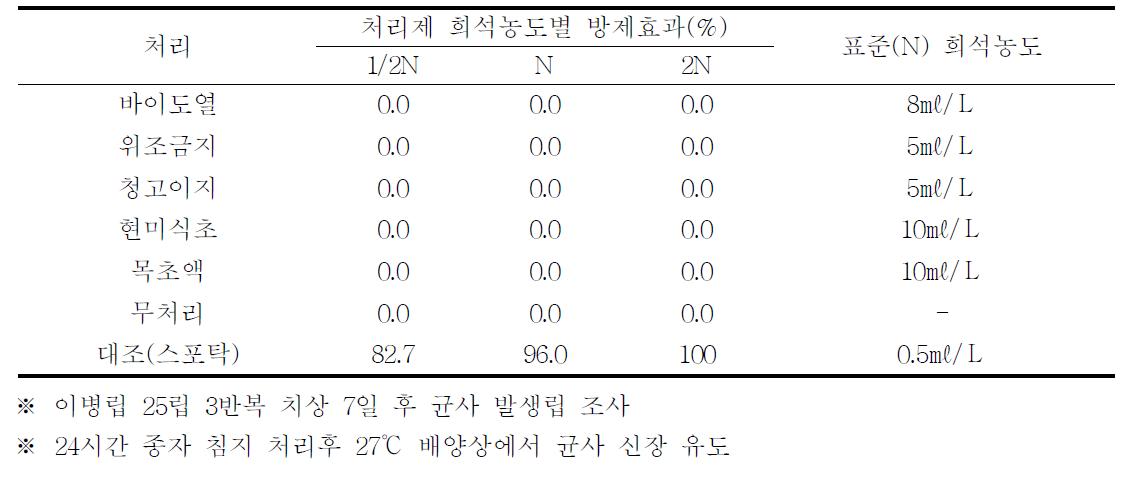 친환경제제 종자처리에 따른 벼키다리병 발생억제 효과