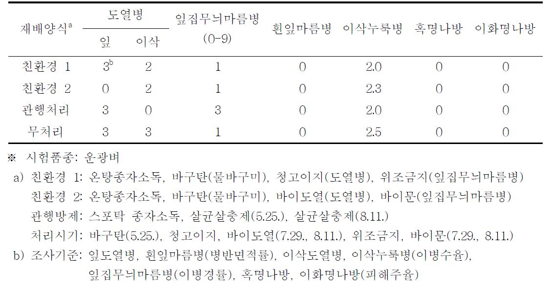 벼 병해충 친환경 방제 체계에 따른 주요 병해충 발생정도