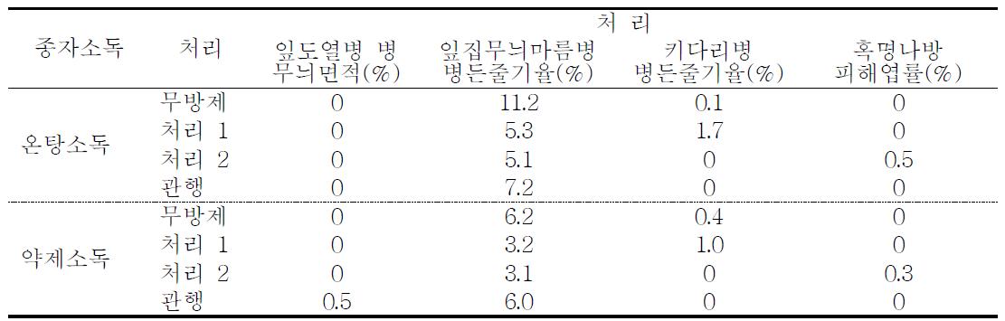 친환경 제재 처리 후 병해충 발생정도