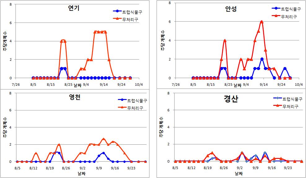 트랩식물 설치 지역 포도원의 꽃매미 유입밀도 변동(2011)