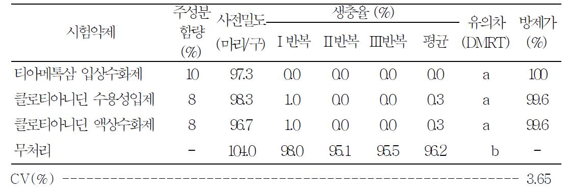 포도원 꽃매미에 대한 약제방제 효과(7일차, 7월 8일, 충남 연기1)