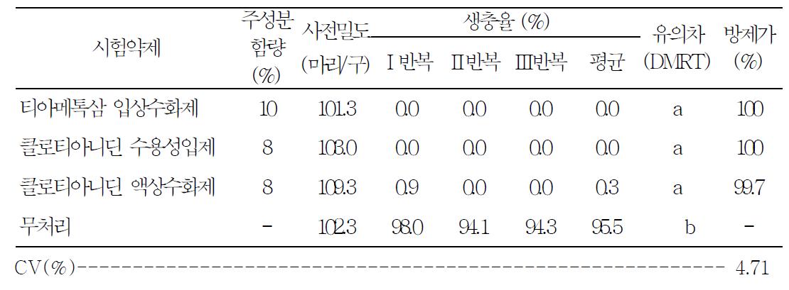 포도원 꽃매미에 대한 약제방제 효과(7일차, 7월 8일, 충남 연기2)