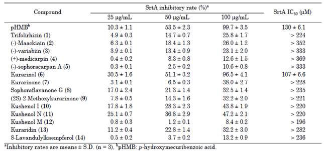 Inhibitory effects of S. flavescens flavonoids (1-14) on SrtA activity.