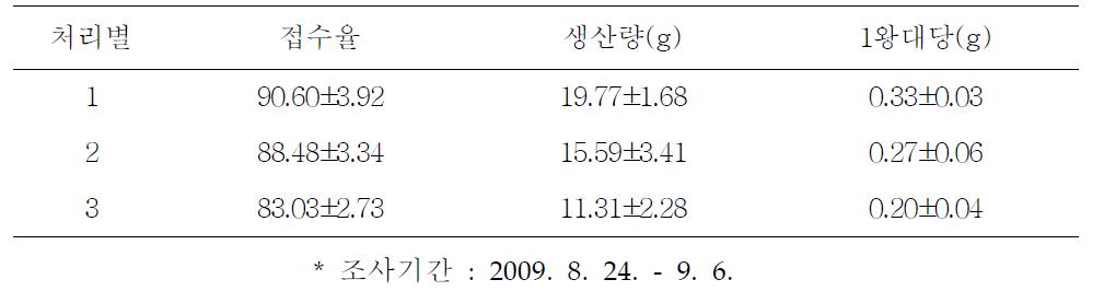 꿀벌에서 무밀기 화분공급이 로얄제리 생산량에 미치는 영향