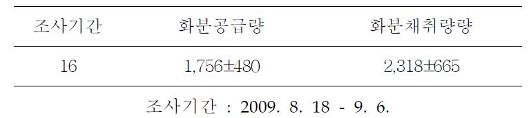 조사기간 중 화분공급량과 화분채취량