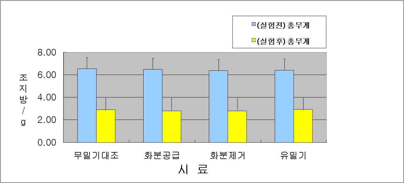 무밀기 로얄제리의 조지방 함량