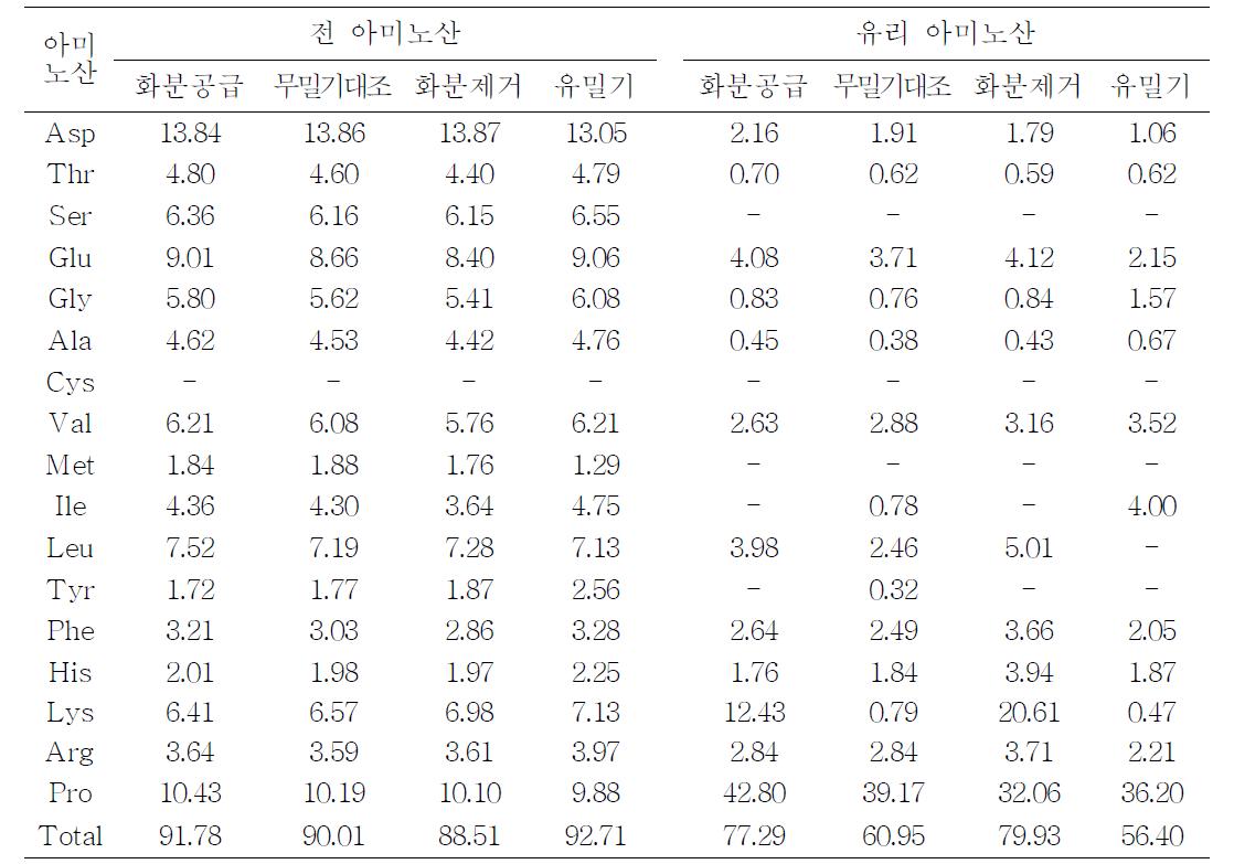 무밀기 화분공급과 화분채취 봉군에서 생산된 로얄제리의 아미노산 분석 비교