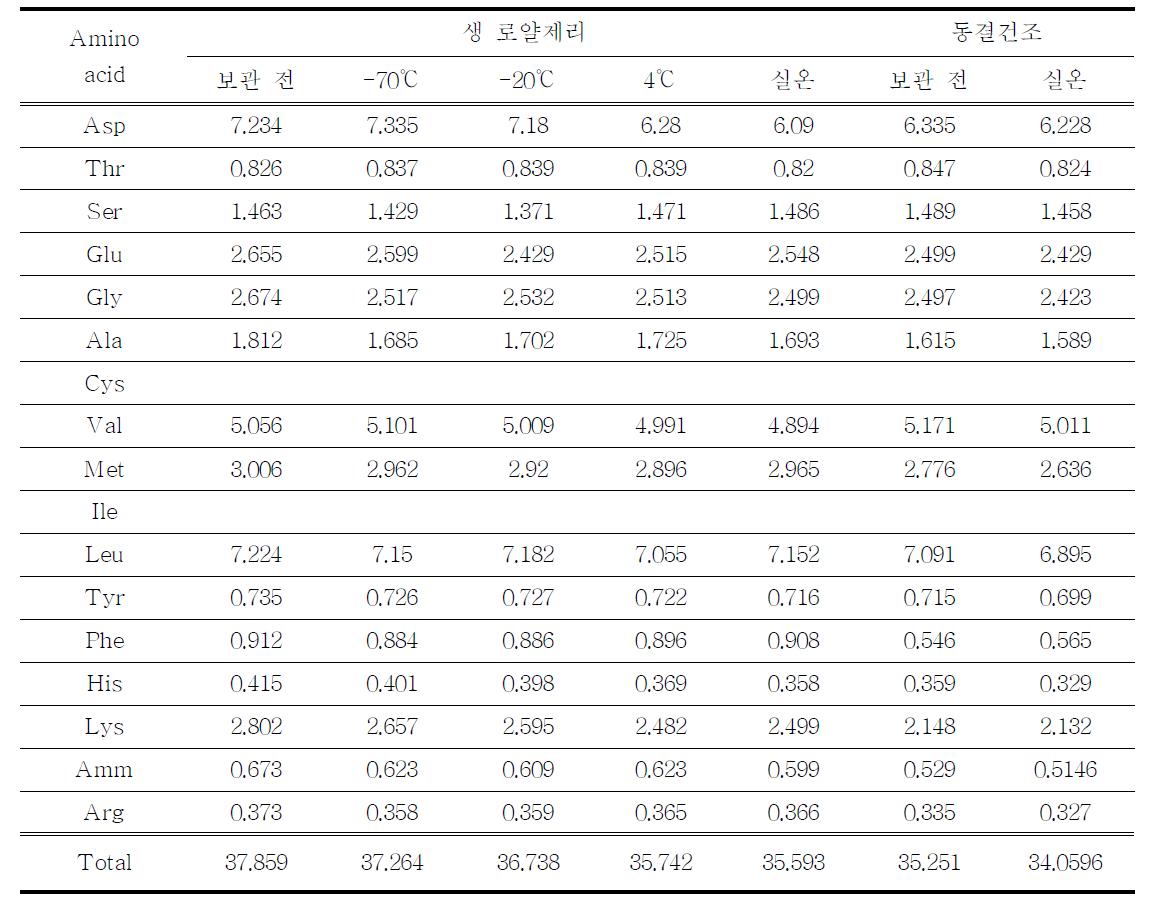 보관 온도에 따른 아미노산 함량 변화