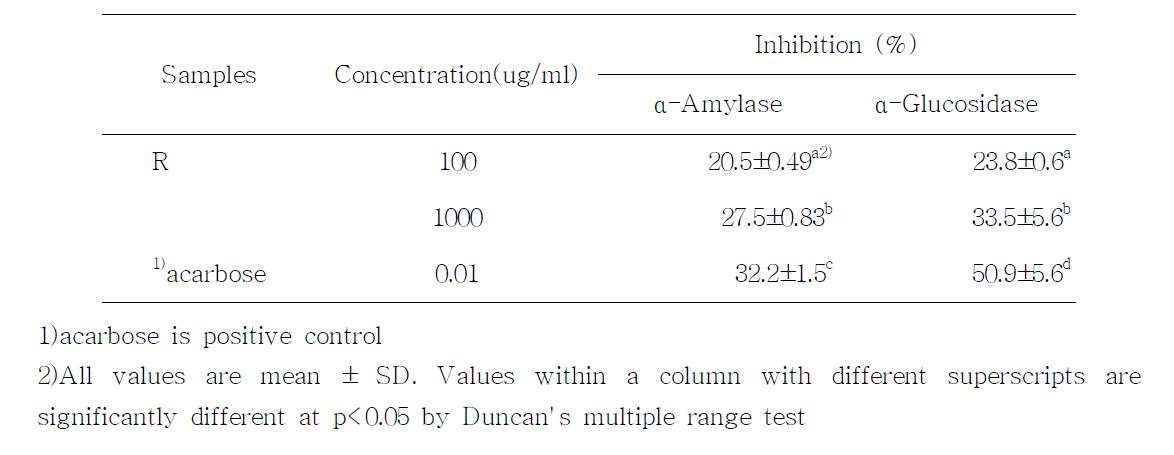 로얄제리 처리에 의한 α-Amylase와 α-glucosidase억제 효과.