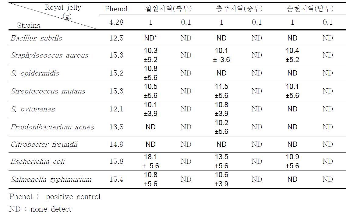 한국산 로얄제리의 항균효과