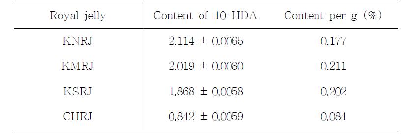 로얄제리의 10-HDA 함량 분석