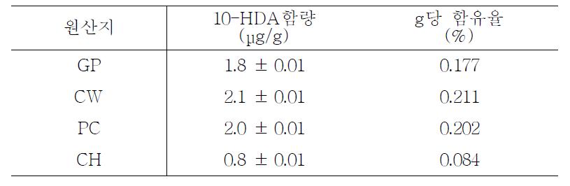 로얄제리의 10-HDA 함유량