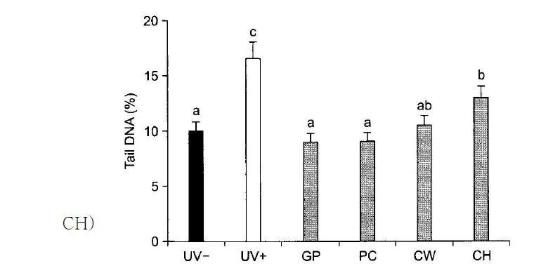전혈의 DNA 손상도 변화