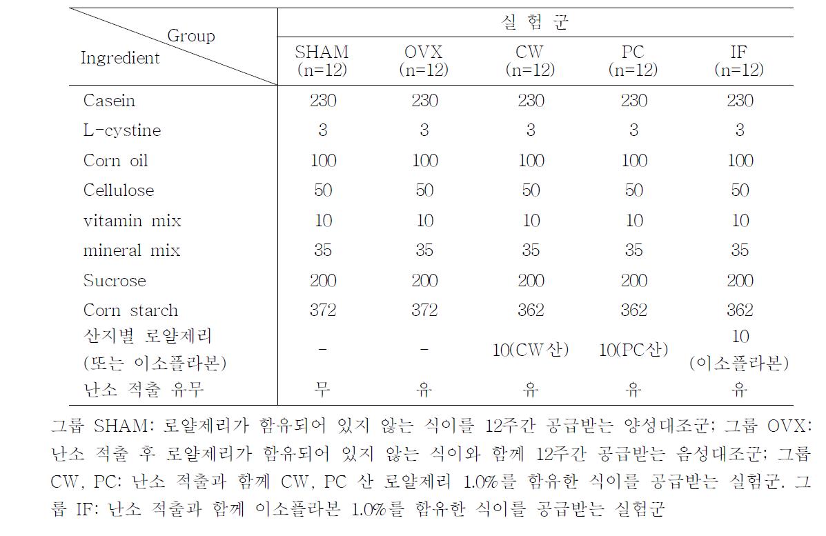 식이조성