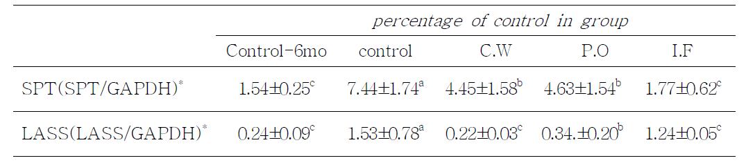 자연노화 동물모델 C57BL 생쥐에서 산지별 로얄제리 및 이소플라본의 식이 급여에 의한 serine palmitoyl transferase (SPT) 및 ceramide synthase (gene name: LASS 3)의 mRNA 발현