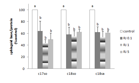 스핑고신 (So) 및 스핑가닌 (Sa) 함량