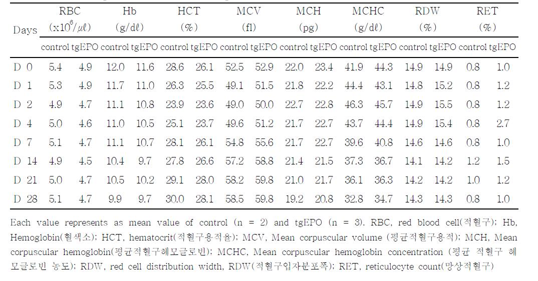 Cynomolgus monkeys에서 tgEPO 단회투여후, 적혈구 관련지표의 변화