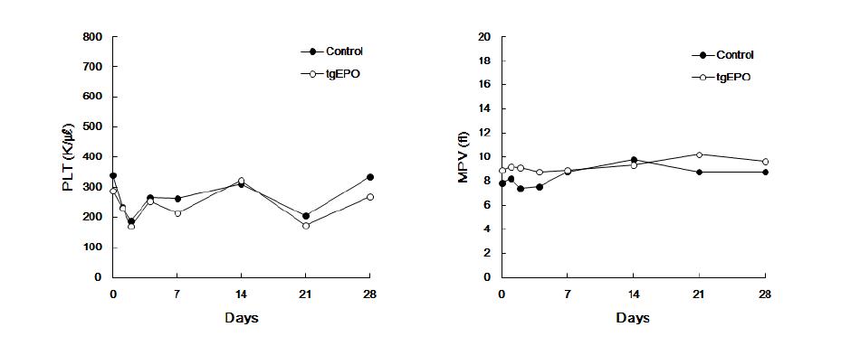Cynomolgus monkey에서 tgEPO 단회투여후, 혈소판 관련지표의 변화.