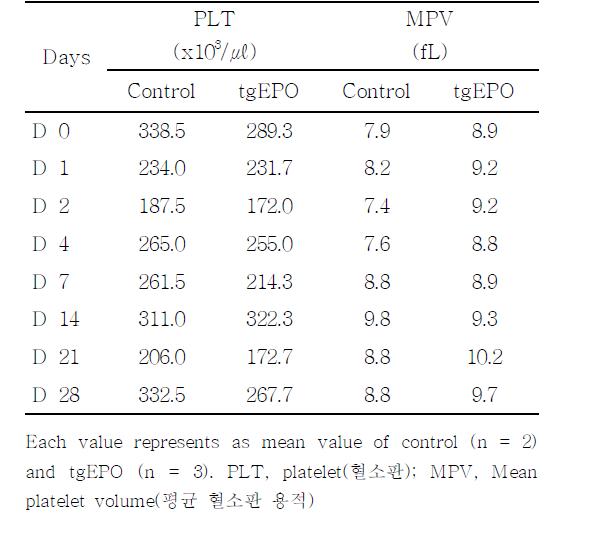Cynomolgus monkey에서 tgEPO 단회투여후, 혈소판 관련지표의 변화