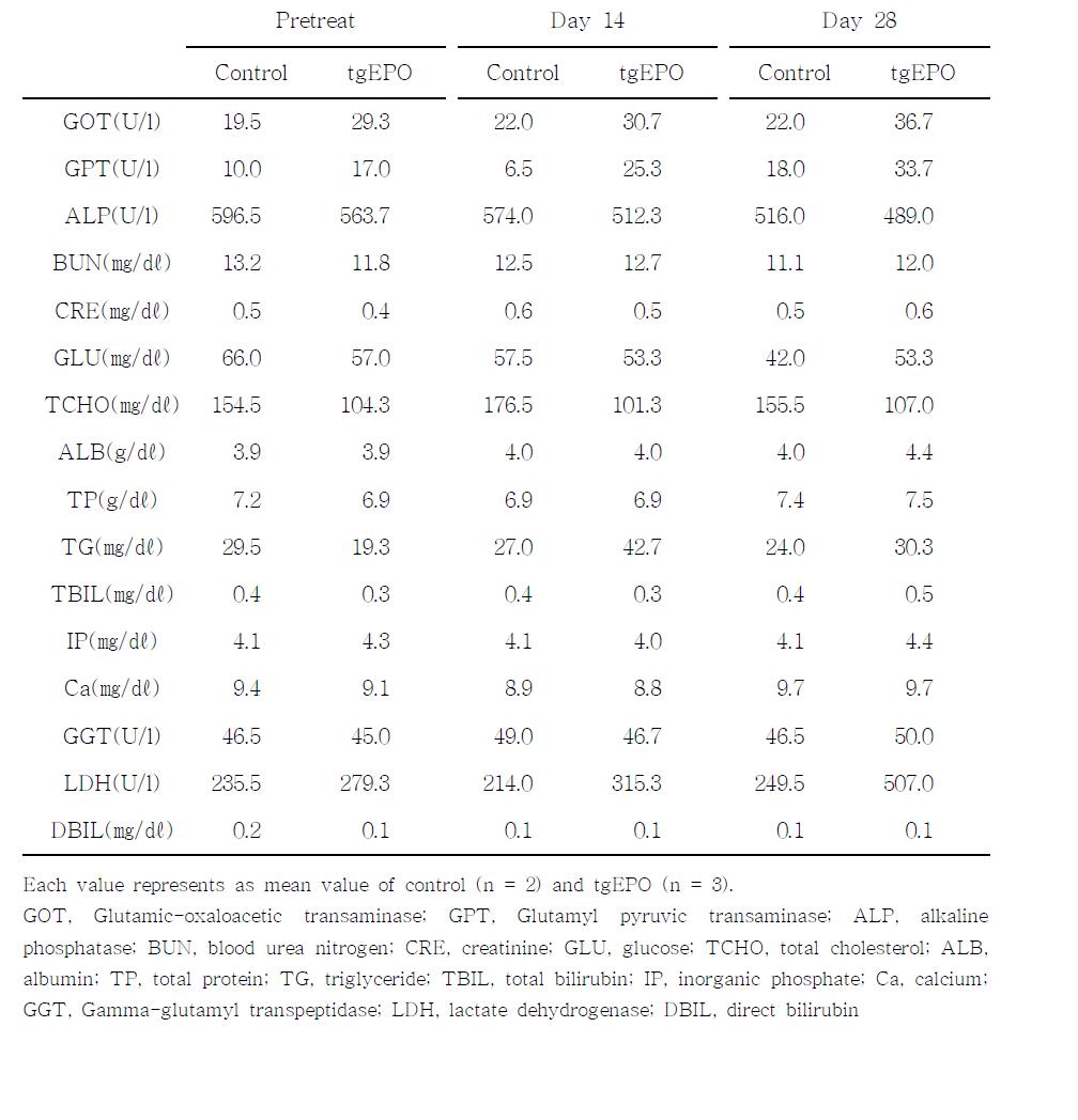 Cynomolgus monkey에서 tgEPO 단회투여후, 혈청내 생화학적 변화