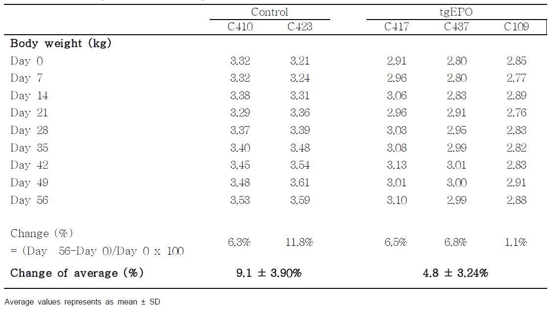Cynomolgus monkey에 tgEPO 4주간 반복투여후 체중변화