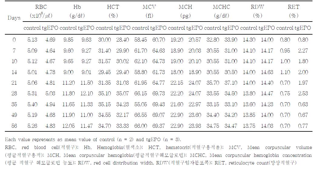 Cynomolgus monkeys에서 tgEPO 반복투여후, 적혈구 관련지표의 변화