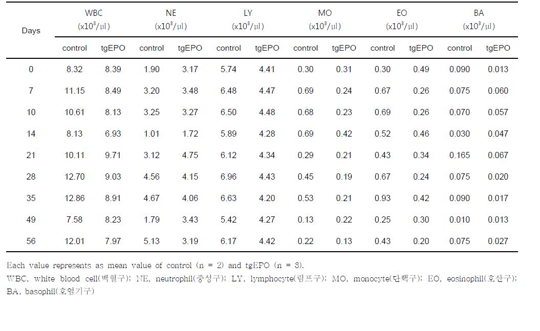 Cynomolgus monkey에서 tgEPO 반복투여후, 백혈구 관련지표의 변화
