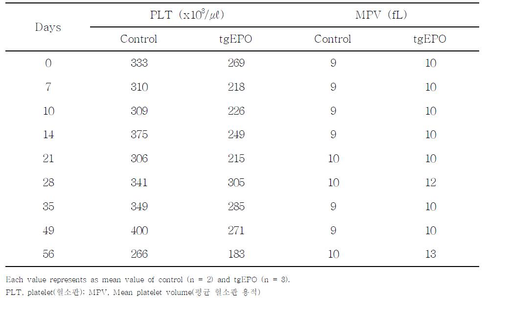 Cynomolgus monkey에서 tgEPO 반복투여후, 혈소판 관련지표의 변화