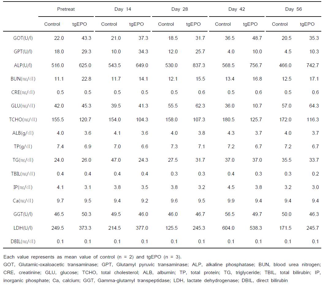 Cynomolgus monkey에서 tgEPO 단회투여후, 혈청내 생화학적 변화