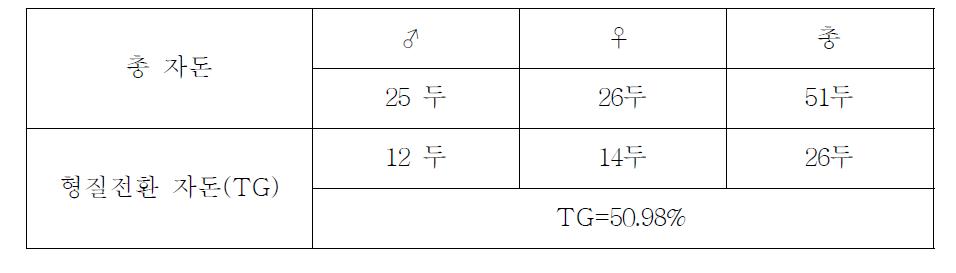 재조합 인간 EPO 형질전환(tgEPO) 자돈 생산 현황