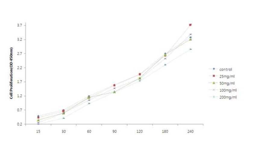 Ioversol 농도 (15분, 37℃)에 따른 HEK293 세포의 증식률 분석