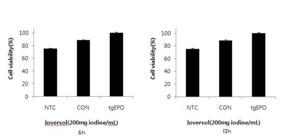 Ioversol과 tgEPO 동시 첨가 배양에 따른 HEK293 세포의 생존율 조사