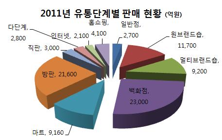 화장품 유통단계별 판매 현황