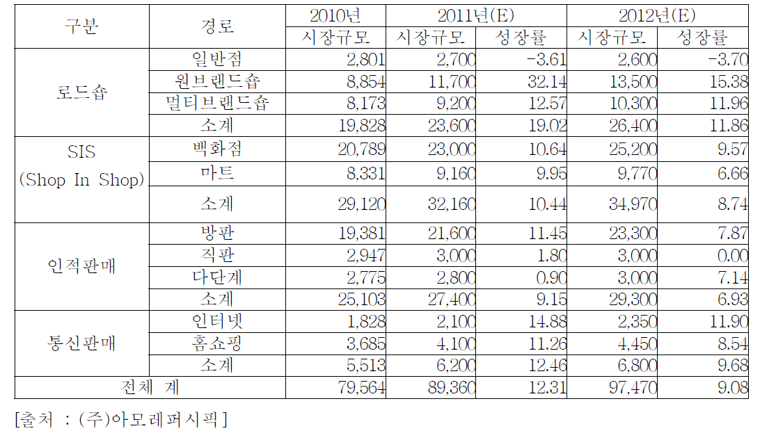 화장품 유통 경로별 시장규모