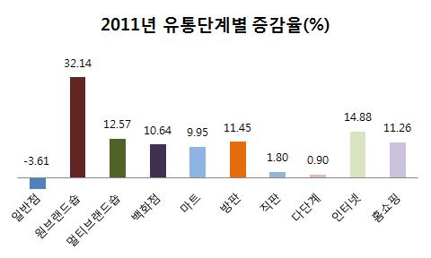 화장품 유통단계별 증감율