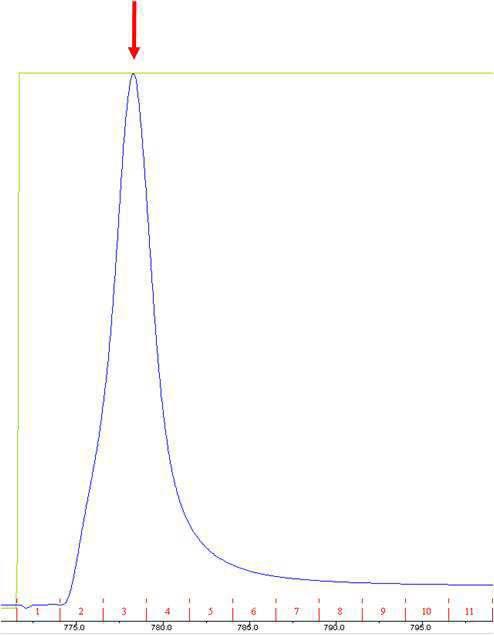 FPLC 결과 분획의 확대된 것을 나타낸 것