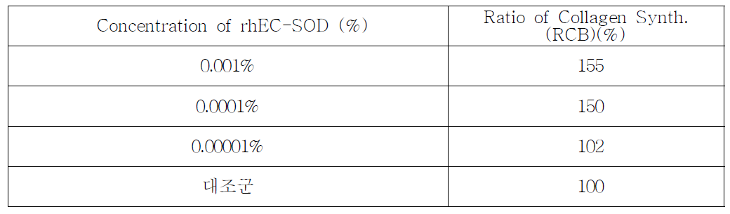 재조합 사람 슈퍼옥사이드 디스뮤타제 농도에 따른 콜라겐 생합성 비율