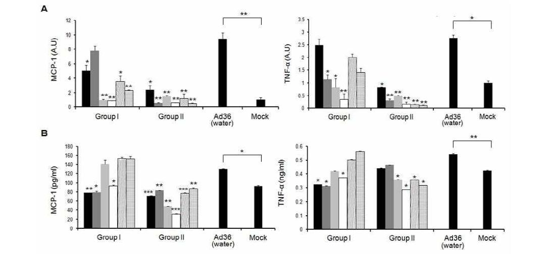 The pro-inflammatory cytokines reduction effects in reproductive fat pads by crops extracts