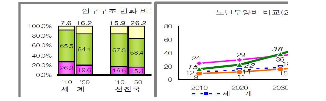 Expected trend of proportion change of population aged>65