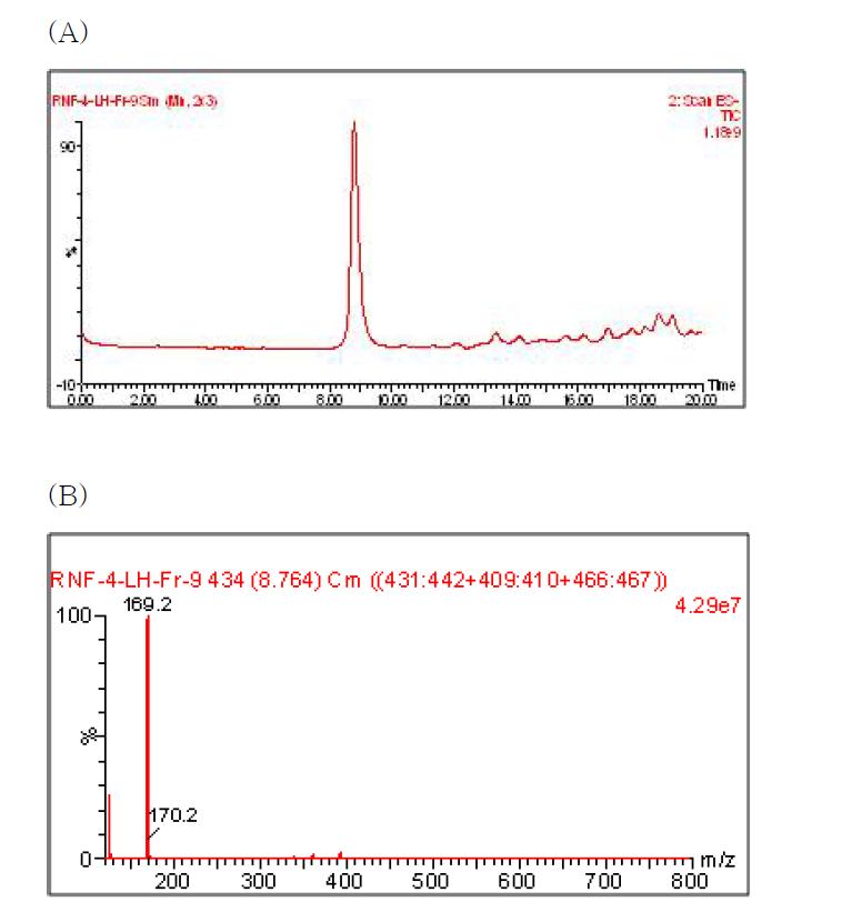HPLC (A) and LC-MS-MS (B) results of inhibitory material I