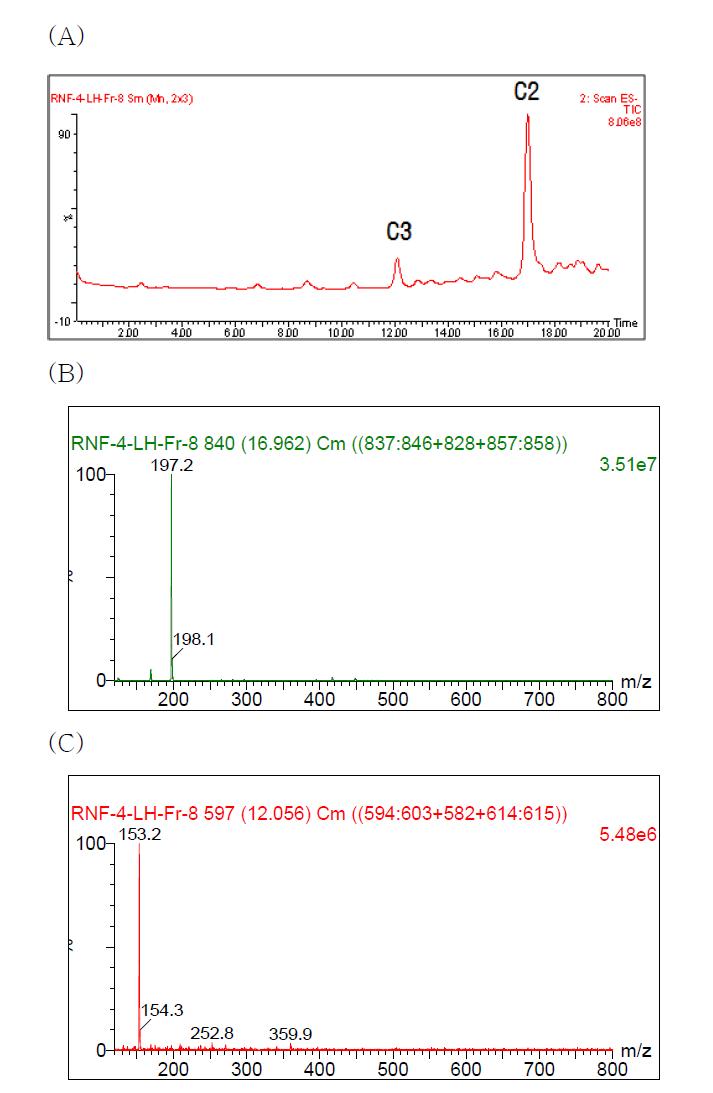 HPLC (A) and LC-MS-MS (B) results of inhibitory material II(C2) and III(C3)