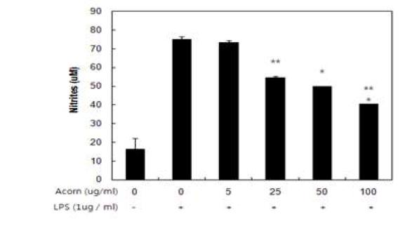 Effect of AEx from Quercus acutissimaCARR, on LPS-induced nitrites production.