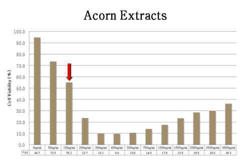 MTT analysis evaluating the influence of acorn extract on apoptosis