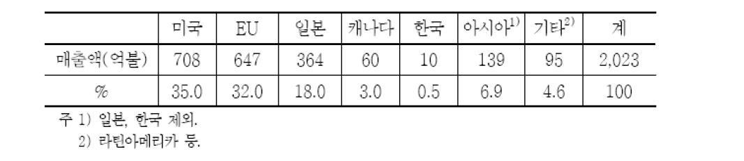 Status of Korea in the functional health food market (Nutrition Business Journal, 2006)
