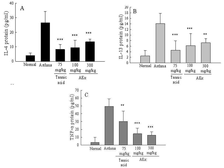 Effects of acorn ethanol extract (AEx) on IL-4, IL-13, and TNF-α production in thebronchoalveolar lavage fluid (BALF) of OVA-induced asthma mice. Mice were challenged with 2%OVA for 10 min and AEx or tannic acid was orally administered every day from day 13 to 27. Onday 27, mice were sacrificed for BALF as described in Materials and Methods. Normal, mice treatedwith PBS only; OVA, OVA-sensitized/challenged mice; Tannic acid (75 mg/kg body weight) +OVA-sensitized/challenged mice; AEx, acorn ethanol extract (100 or 300 mg/kg body weight) +OVA-sensitized/challenged mice. The protein levels of (A) IL-4, (B) IL-13, and (C) TNF-α wereassayed by ELISA. The data are the means ± SD (n = 6-12). **P<0.01;***P<0.001 vs.OVA-sensitized control asthma group.