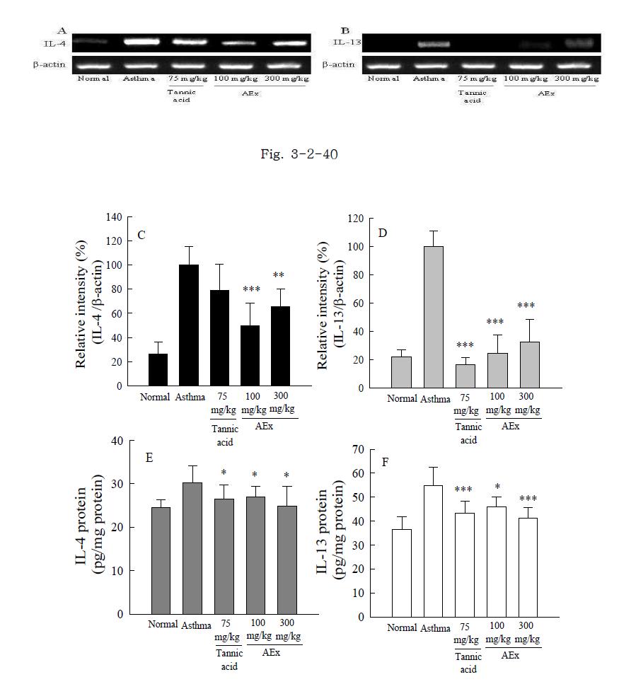 Effects of acorn ethanol extract (AEx) on IL-4 and IL-13 mRNA expression andprotein production in the lung tissues of OVA-induced asthma mice. On day 27, mice weresacrificed for lung tissues as described in Materials and Methods. Normal, mice treated with PBS only;OVA, OVA-sensitized/challenged mice; Tannic acid (75 mg/kg body weight) +OVA-sensitized/challenged mice; AEx, acorn ethanol extract (100 or 300 mg/kg body weight.) +OVA-sensitized/challenged mice. The mRNA and protein levels of (A, C, E) IL-4 and (B, D, F) IL-13were assayed by RT-PCR and ELISA, respectively. The IL-4 and IL-13 mRNA levels in each samplewere normalized to the -actin levels. The density of each mRNA band was β quantified using KodakImage Station (Kodak, NY, USA). The data are the means ± SD (n=6-12). *P<0.05; **P<0.01;***P<0.001 vs. OVA-sensitized control asthma group