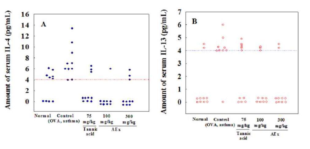 Effect of acorn ethanol extract (AEx) on serum cytokines levels in a mouse modelof asthma. The cytokine mRNA levels in each sample were normalized to the β-actin levels